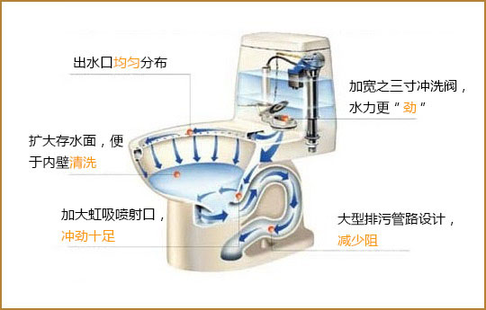 【马桶堵了怎么办】马桶结构图教你疏通马桶