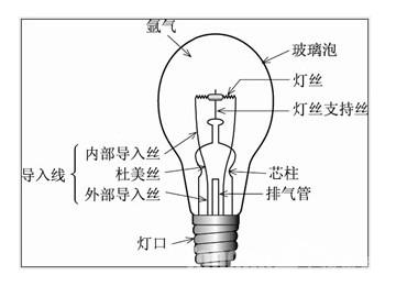 根据白炽灯技术,主要有四种灯泡形式,分别为钨丝灯