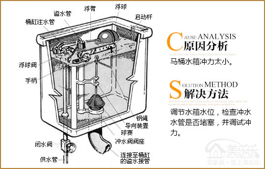 马桶堵了怎么办?解决方法一 马桶堵了怎么办?解决方法一