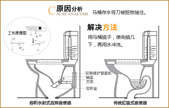 马桶堵了怎么办?解决方法三 马桶堵了怎么办?解决方法三