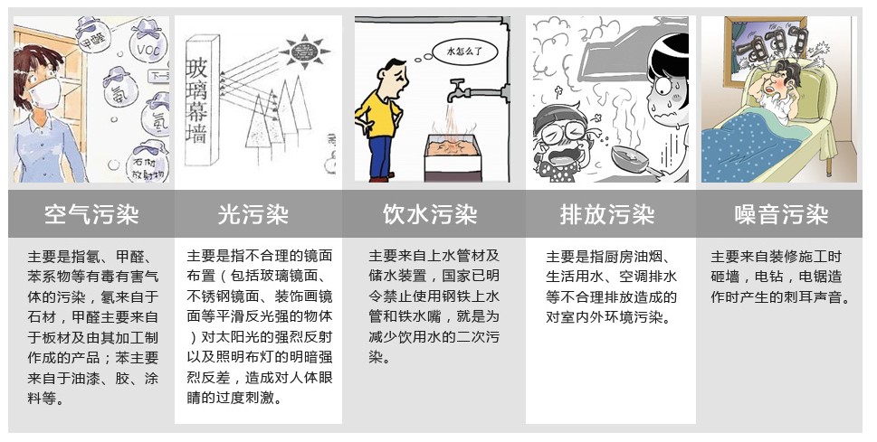 装修污染的种类