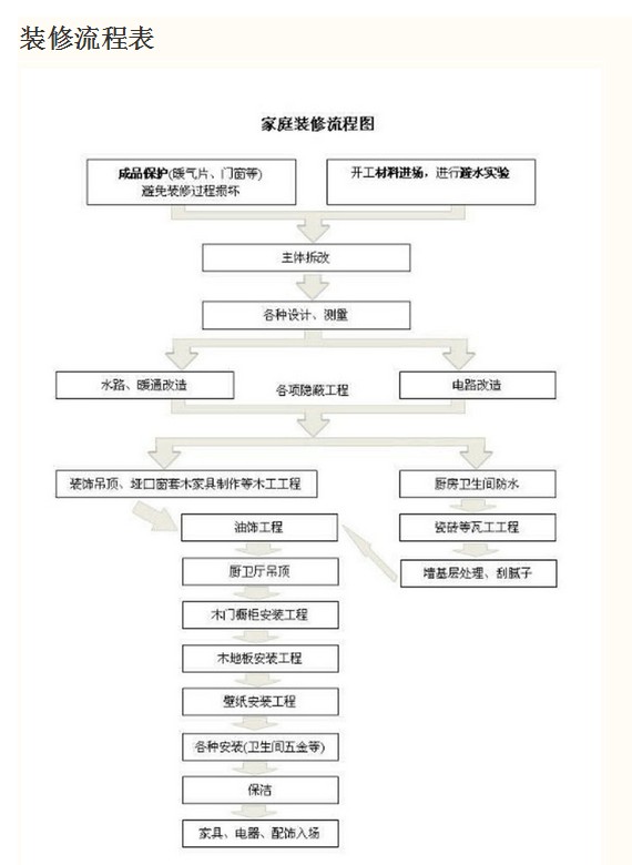 装修流程表 装修流程表