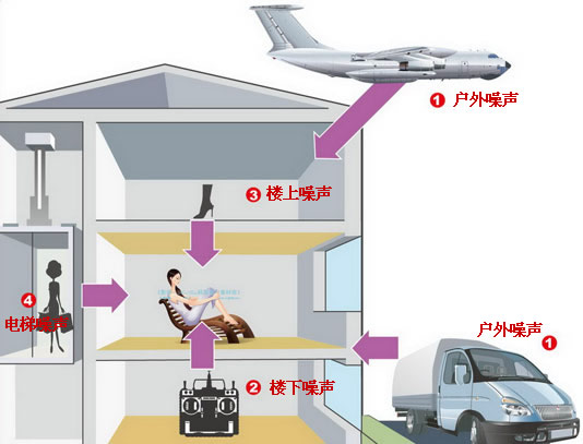 隔音装修必知 远离噪音污染