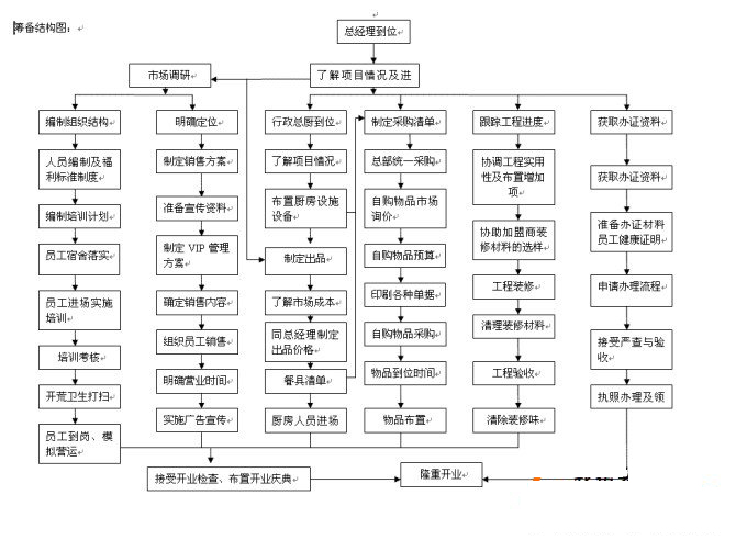 酒店装修流程图