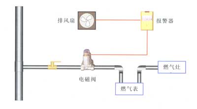 煤气管道安装示意图