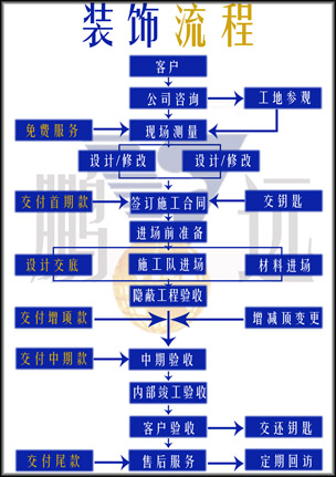 家装流程图 家装流程图
