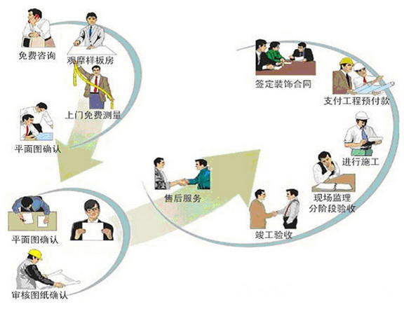 前期装修流程图解
