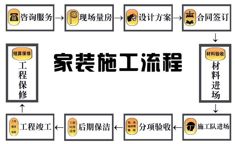 装修流程详解