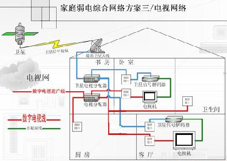 电话线、网络线、有线电视线如何布线?