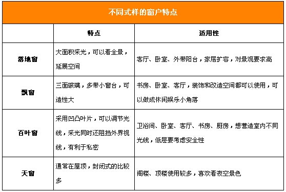 功能与美景共存 窗户装修选材要细心