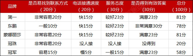 家居品牌服务水平电话实测