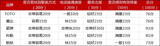 家居品牌服务水平电话实测