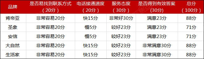 家居品牌服务水平电话实测