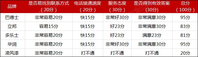 家居品牌服务水平电话实测