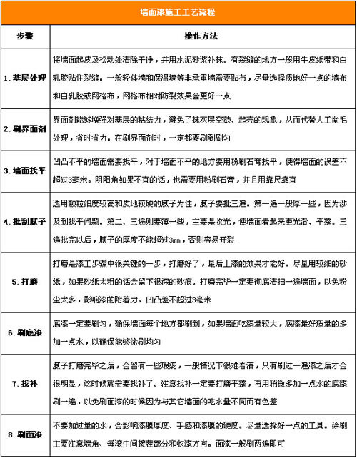 涂刷完美墙面 墙面漆施工全攻略