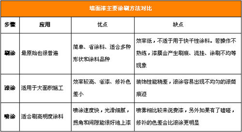 涂刷完美墙面 墙面漆施工全攻略
