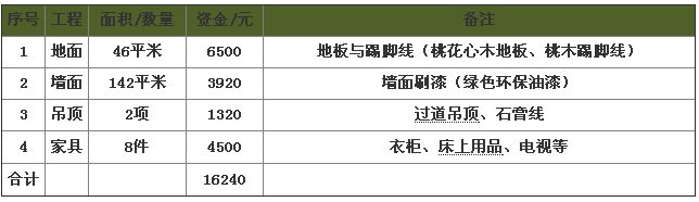  家庭装修预算清单举例