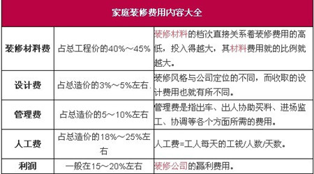 装修费用内容