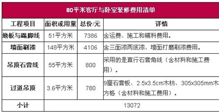 80平米装修费用