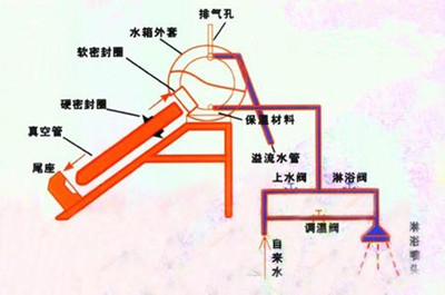 太阳能热水器安装你懂吗？太阳能热水器安装图