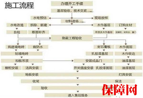 家庭装修步骤图表