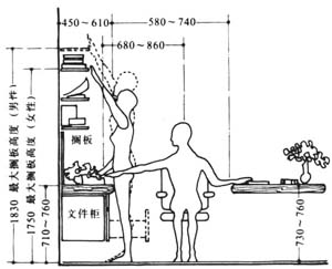 人体工程学与室内设计的关系