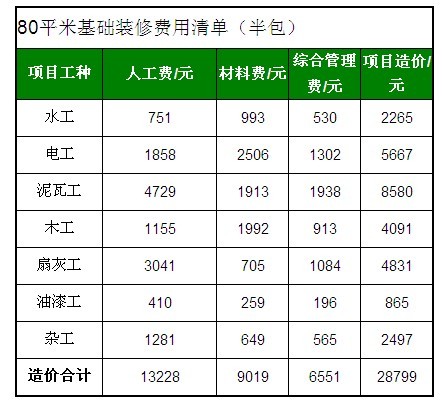 半包装修费用清单 80平米经济型装修费用明细表