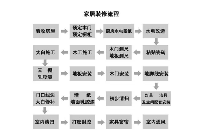 家居装修流程