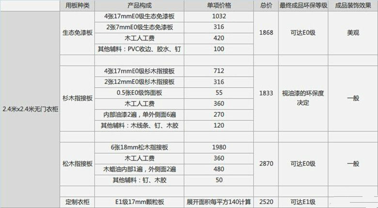 细木工板、集成板 带你认识各种装修板材!