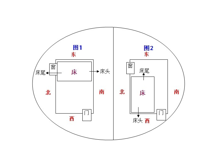 风水禁忌 床头朝哪个方向好