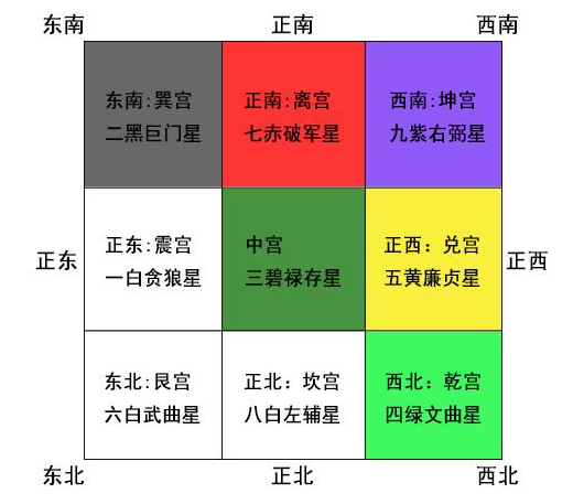 家居风水 方位决定好坏