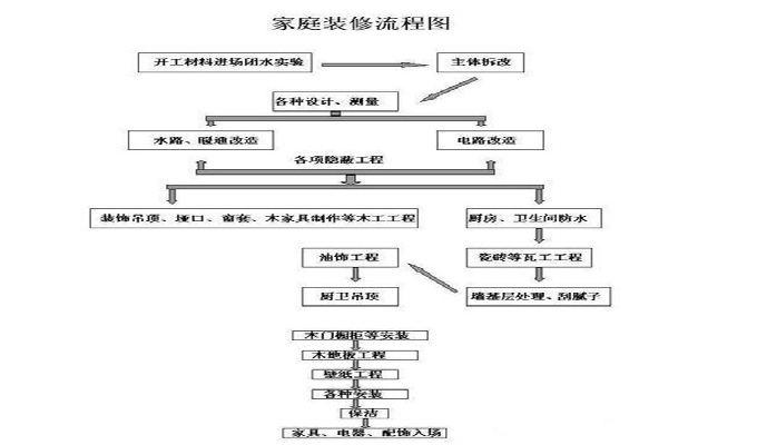 装修知识 带你快速了解房屋装修全过程