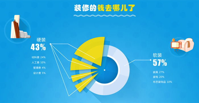 装修
