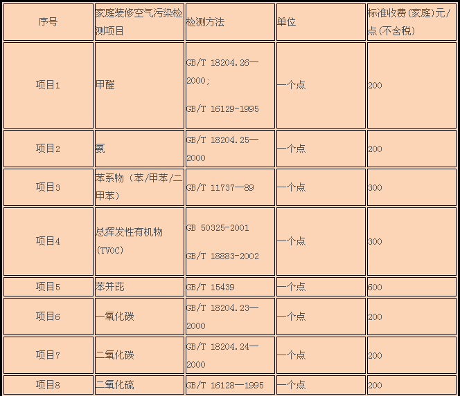 装修检测项目